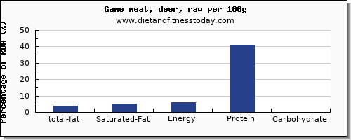 total fat and nutrition facts in fat in deer per 100g